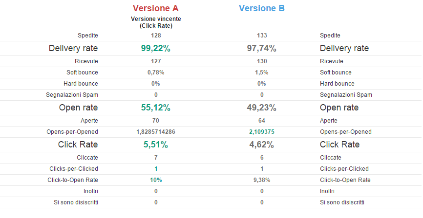a/b test ecommerce email marketing