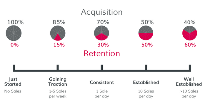 retention-strategy-vs-acquisition-strategy