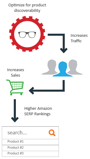 aumentare_visibilità_prodotti_amazon