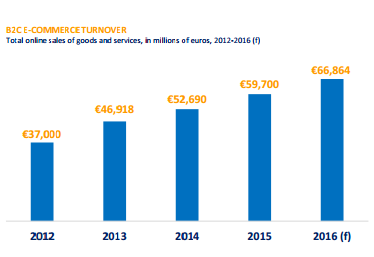 totale di spese dal 2012 al 2015 in Germania per i b2c e-commerce