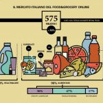 Dati eCommerce Osservatorio B2C: fatturato degli acquisti online in aumento del 37%