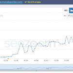 Start-Up Ecommerce: come MondoPorter è diventato una storia di successo di Shopify