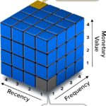 Scopri i tuoi clienti migliori con la segmentazione RFM