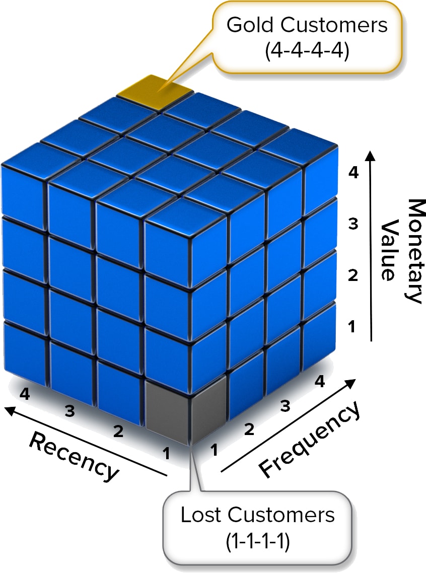 rfm segmentation - rfmcube