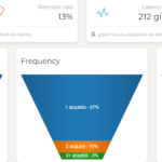 Come creare campagne di riacquisto efficaci con l’analisi RFM (Case Study)